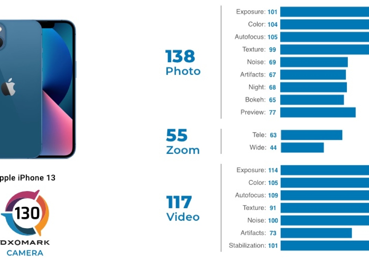 El iPhone 13 gana al iPhone 12 Pro en el ranking DxOMark