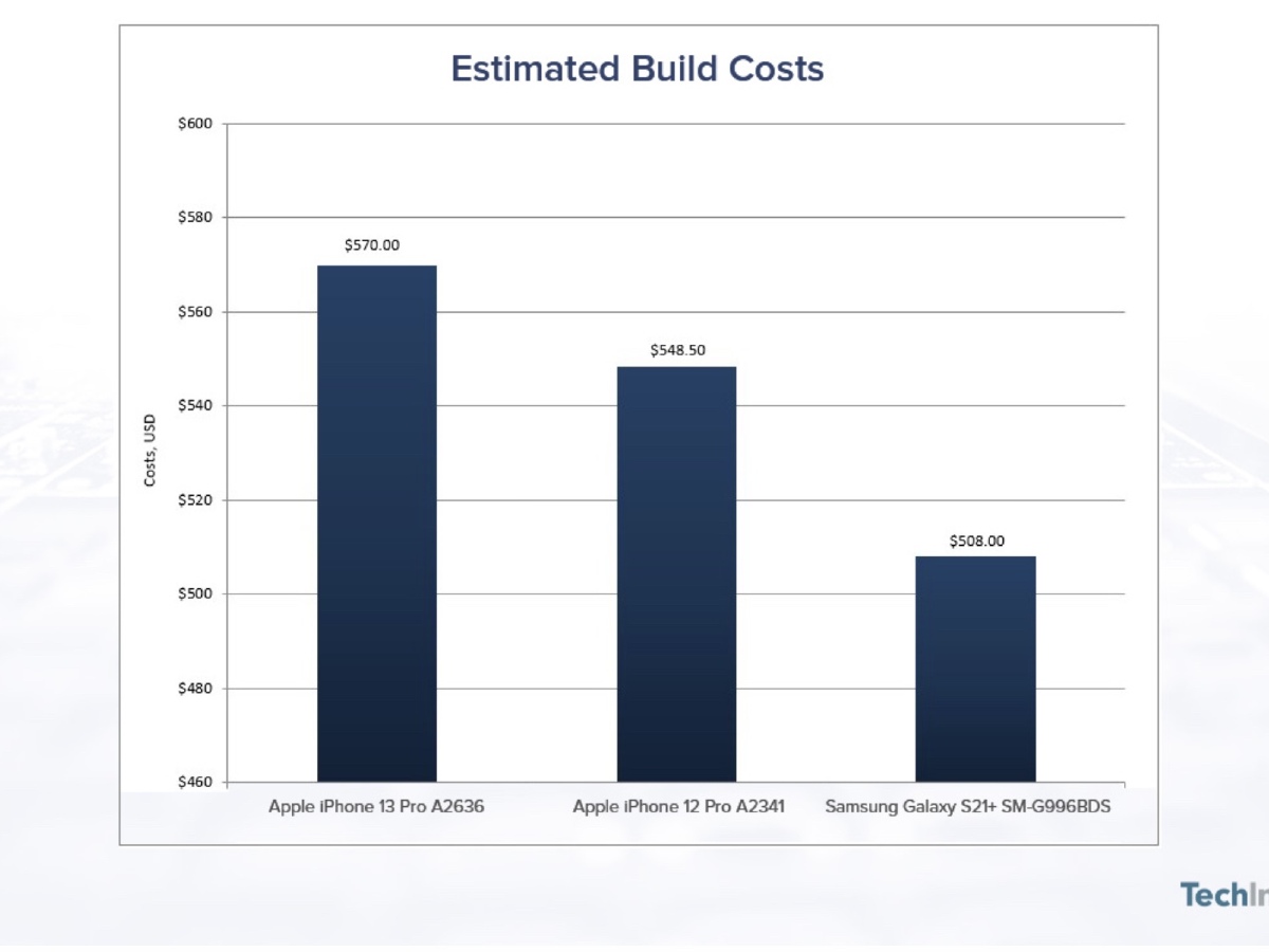 El iPhone sería más caro de producir en 2021 ($ 570 para un iPhone 13 Pro)