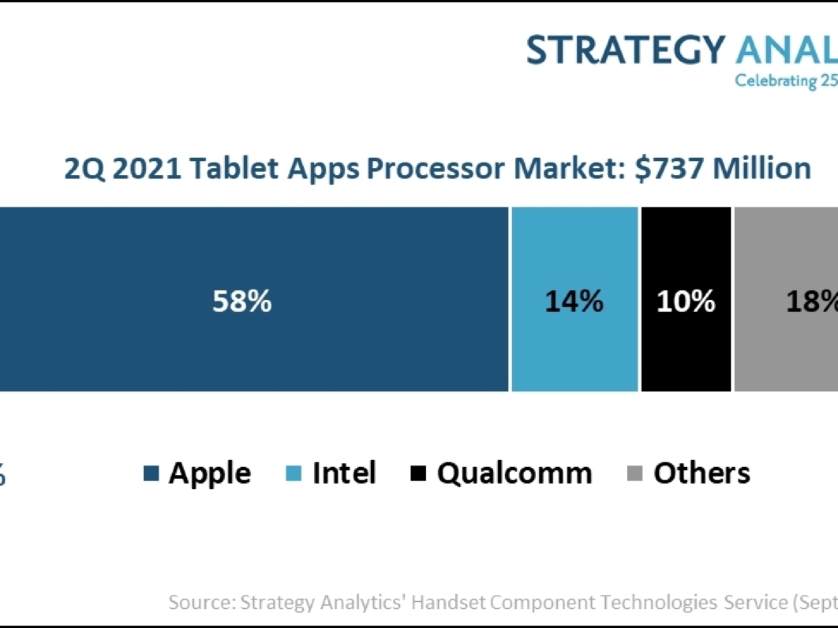 iPad: Apple domina el mercado de procesadores de tabletas