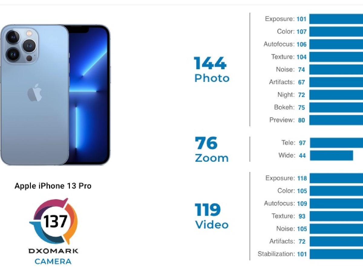 El iPhone 13 Pro ocupa el cuarto lugar en el ranking DxOMark