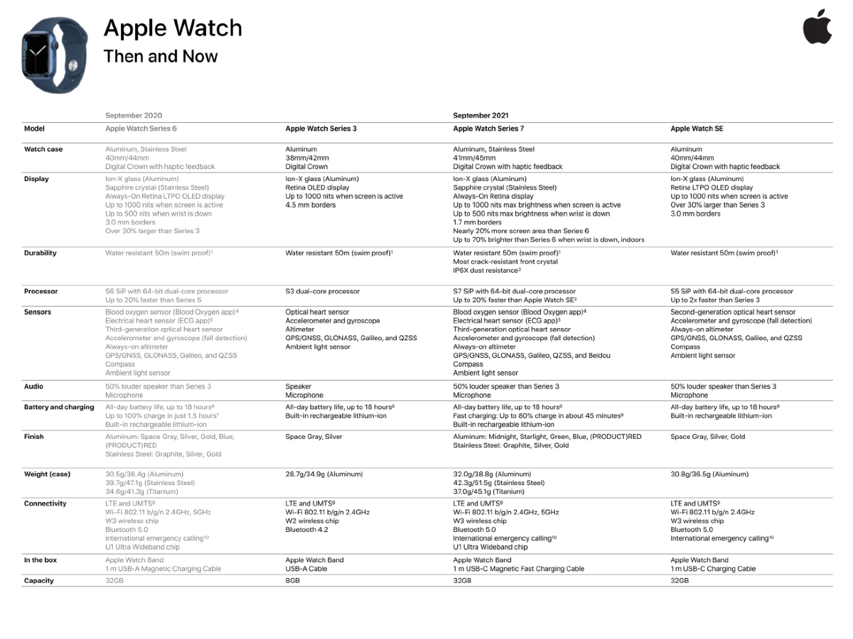 Apple Watch Series 7: el documento interno revela algunos detalles adicionales