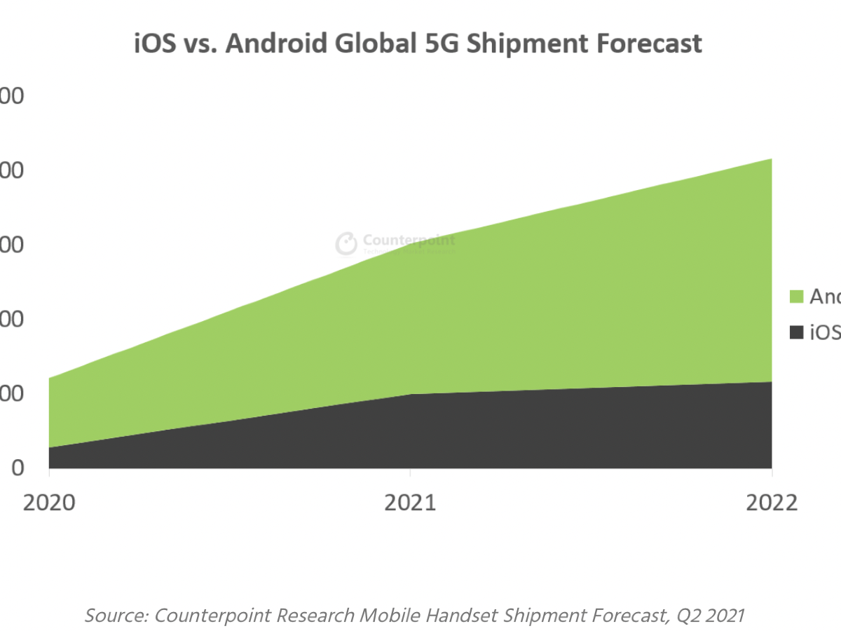 Se espera que el iPhone represente un tercio de las ventas de teléfonos inteligentes 5G en 2021