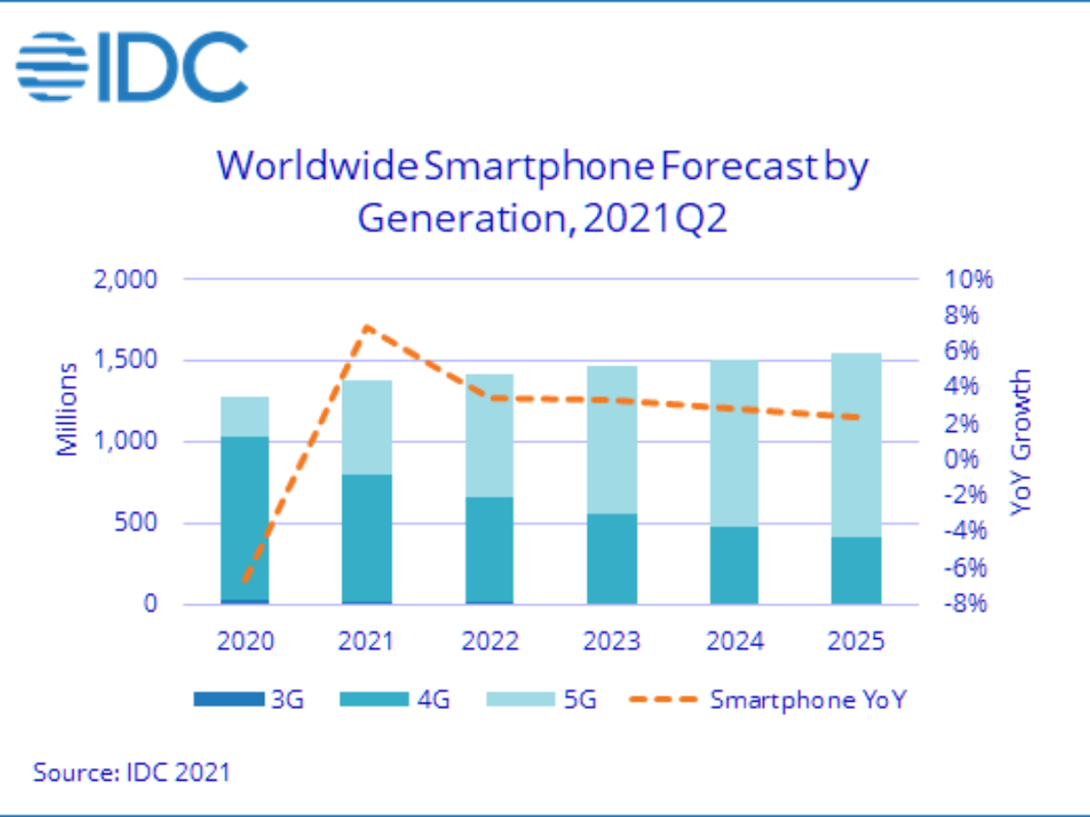 El mercado de los teléfonos inteligentes está en auge a pesar de la escasez [promo iPhone 12]