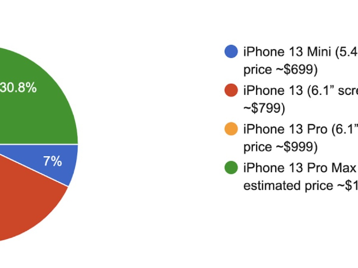 iPhone 13: la pantalla ProMotion sería popular entre los usuarios