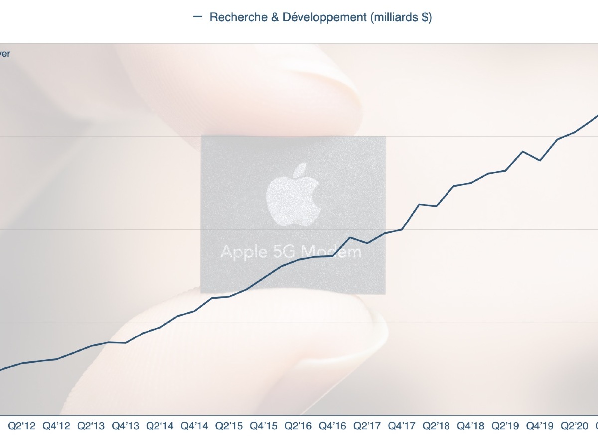 Apple acaba de gastar casi $ 6 mil millones en investigación y desarrollo este trimestre