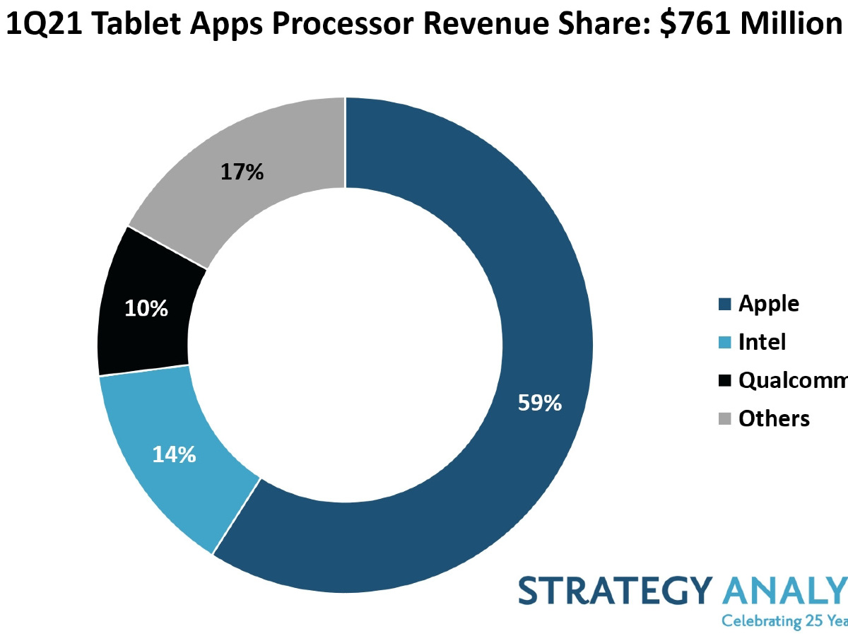 Apple tendría el 59% del mercado de procesadores de tabletas