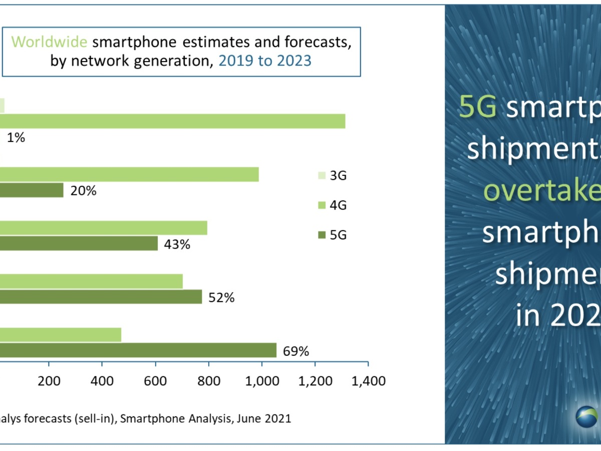 Las entregas de teléfonos inteligentes deberían reanudarse en 2021 (+ 12%)