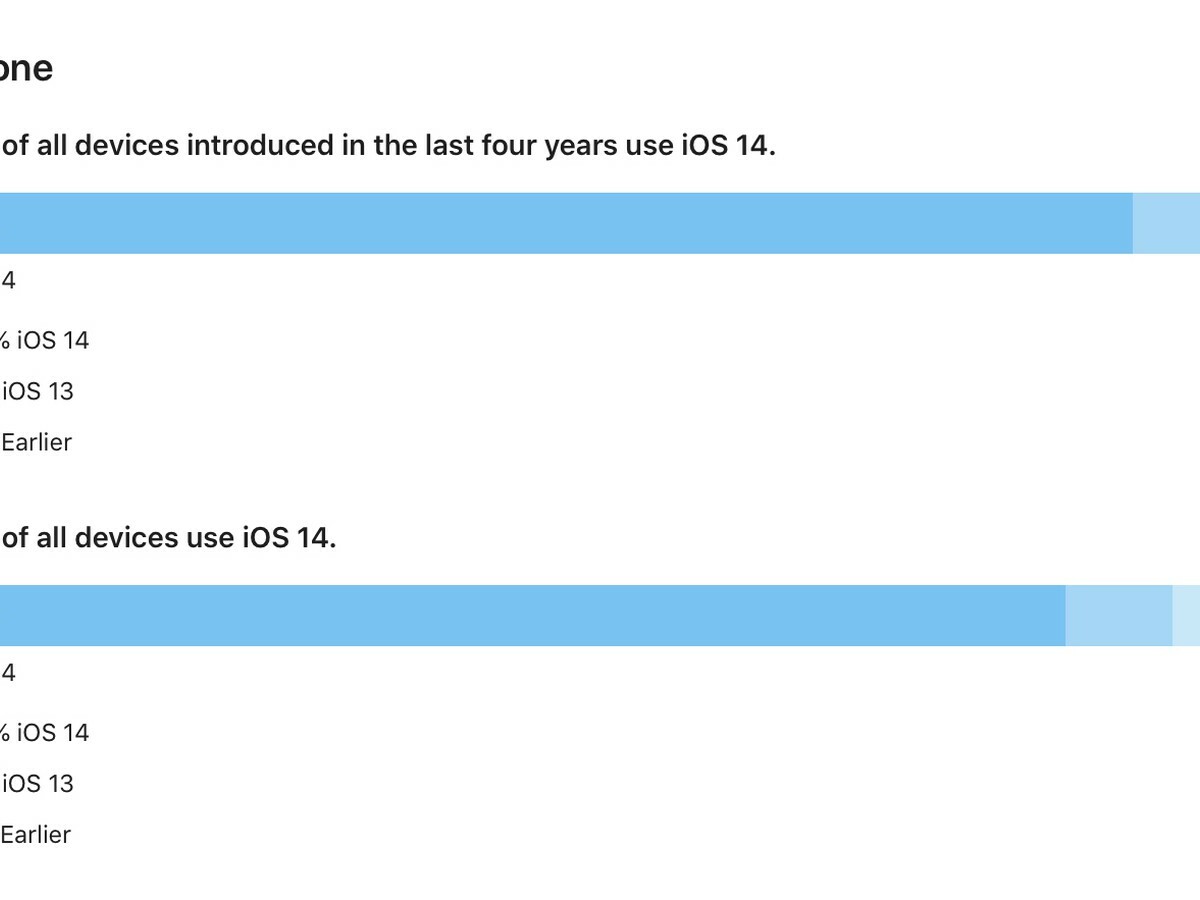 iOS 14 equipa 9 de cada 10 iPhones (menos de 4 años)