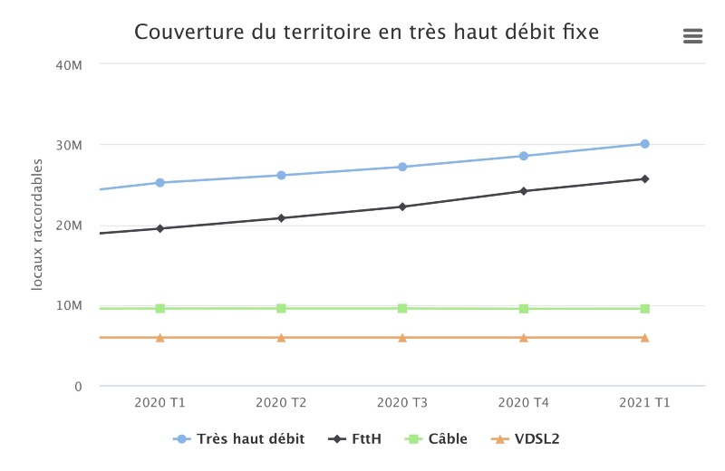 Ilustración: Arcep: Francia tiene 30,8 millones de suscripciones #THD de alta y muy alta velocidad