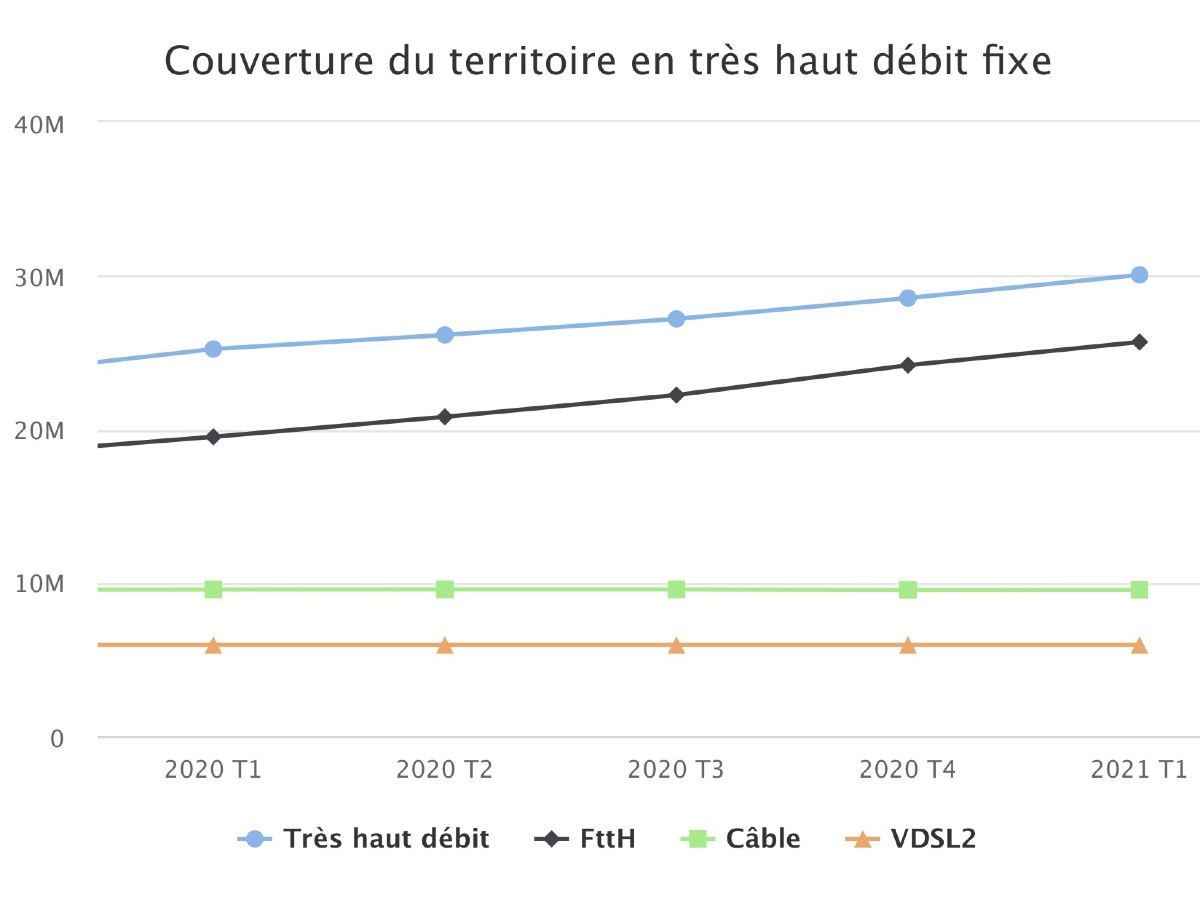 Arcep: Francia tiene 30,8 millones de suscripciones de alta y muy alta velocidad #THD