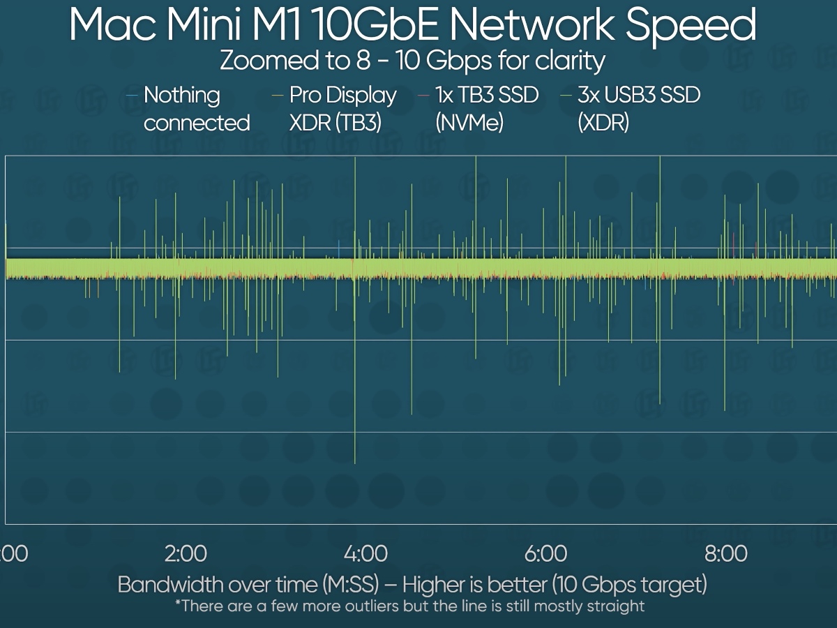 Buenas noticias: el puerto Ethernet 10G del Mac M1 se mantiene al día en cualquier situación