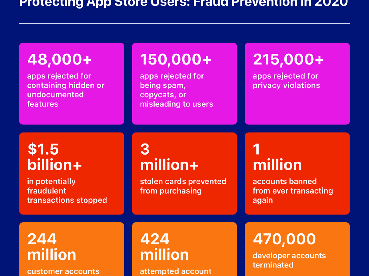 Más de $ 1.5 mil millones frustraron intentos de transacciones fraudulentas en la App Store