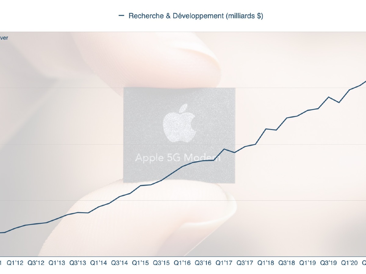 Apple gastó más de $ 5 mil millones en I + D este trimestre