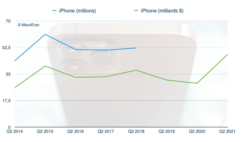 Ilustración: Apple: el iPhone 12 confirma su éxito (+ 65,62%), el iPad (+ 78,73%) y el Mac (+ 70,10%) también