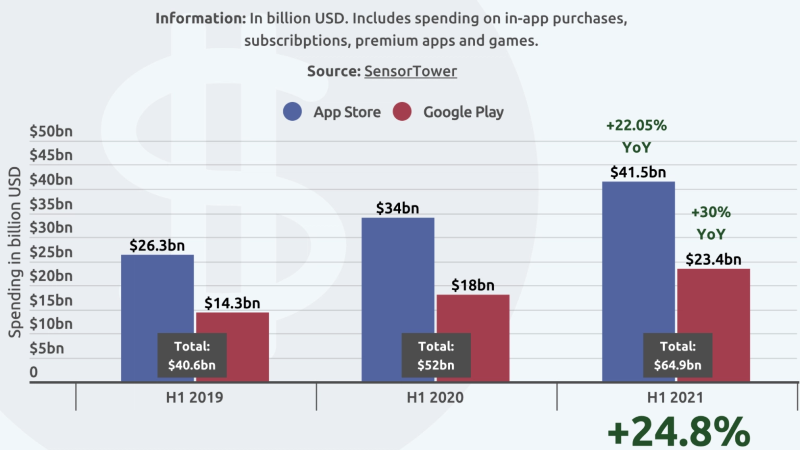 Ilustración: App Store: los usuarios habrían gastado dinero $ 41.5 mil millones en el primer semestre