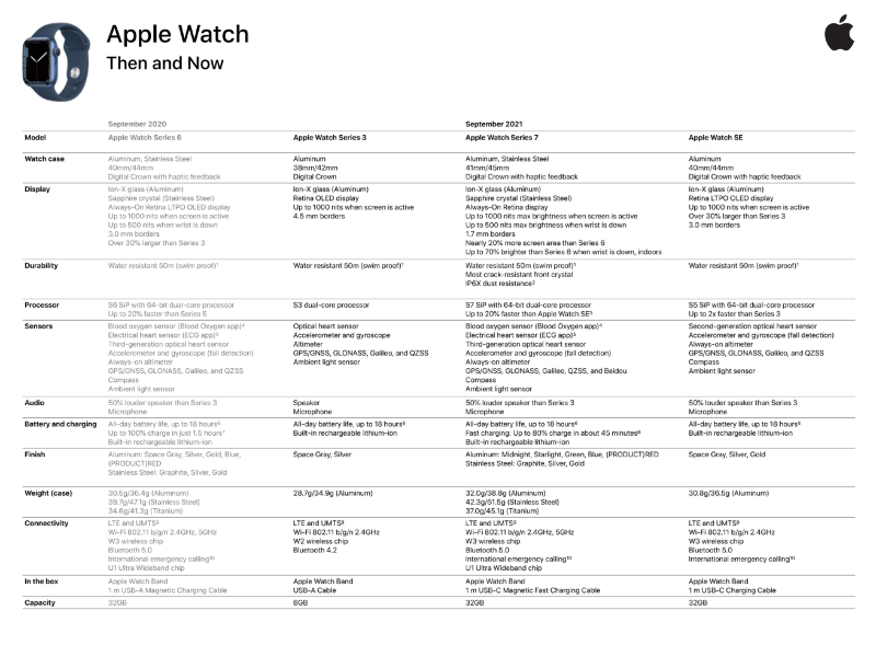 Ilustración: Apple Watch Series 7: un documento interno revela algunos detalles adicionales