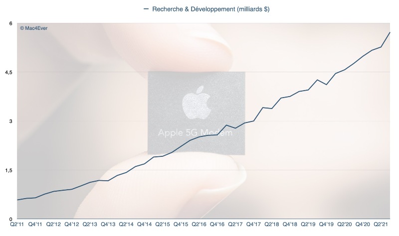 Illustratie: Apple heeft dit kwartaal bijna $ 6 miljard uitgegeven aan onderzoek en ontwikkeling