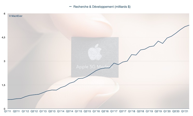 Illustratie: Apple heeft dit kwartaal meer dan $ 5 miljard uitgegeven aan R&D