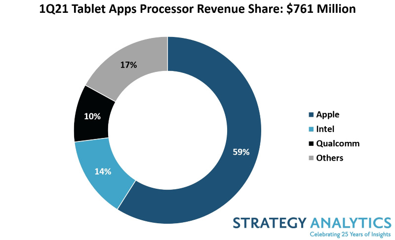 Illustratie: Apple zou 59% van de markt in handen hebben.  tablet-processors