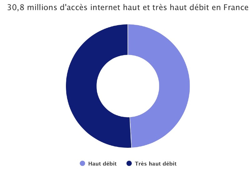 Ilustración: Arcep: Francia tiene 30,8 millones de suscripciones #THD de alta y muy alta velocidad