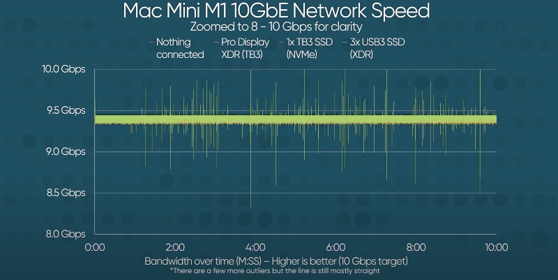 Ilustración: Buenas noticias: el puerto Ethernet 10G del Mac M1 mantiene su velocidad en todas las situaciones