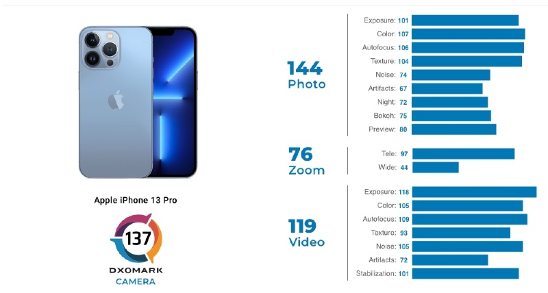 Illustratie: iPhone 13 Pro staat op de vierde plaats in de DxOMark-ranglijst