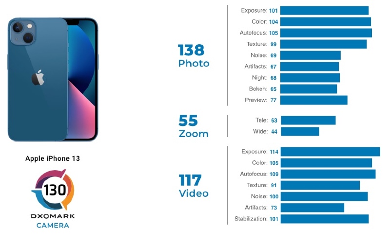 Illustratie: iPhone 13 onderscheidt zich van de rest.  iPhone 12 Pro in de DxOMark-ranglijst