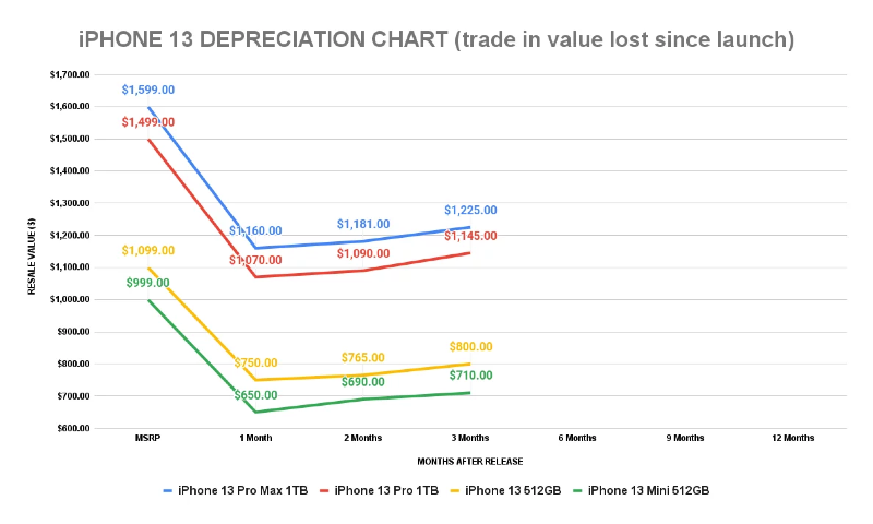 Ilustración: El iPhone 13 se degrada menos que el Pixel 6 (gracias por la escasez de componentes)