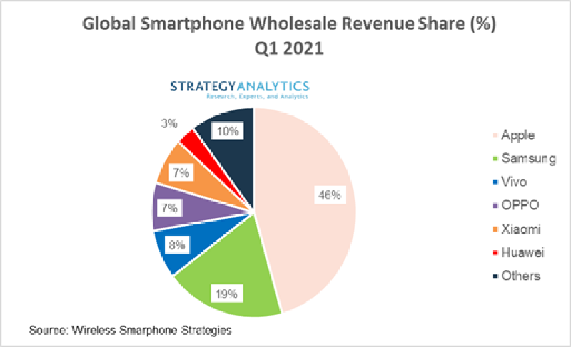 Ilustración: el iPhone representaría el 46% de las ventas mundiales de teléfonos inteligentes