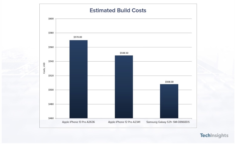 Ilustración: El iPhone sería más caro.  producir en 2021 ($ 570 para un iPhone 13 Pro)