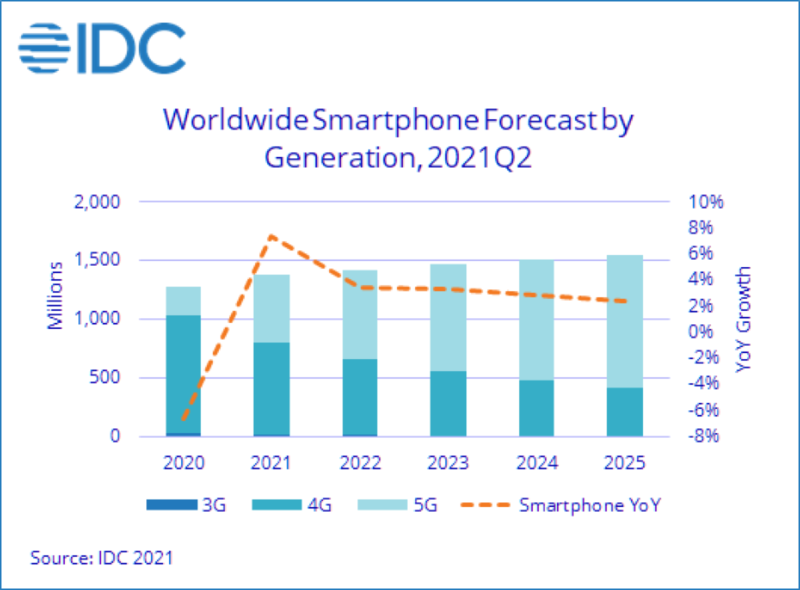 Illustratie: Ondanks dat de smartphonemarkt een succes is;  tekort [promo iPhone 12]