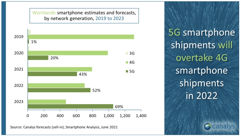 Ilustración: Las entregas de teléfonos inteligentes deberían reanudarse en 2021 (+ 12%)