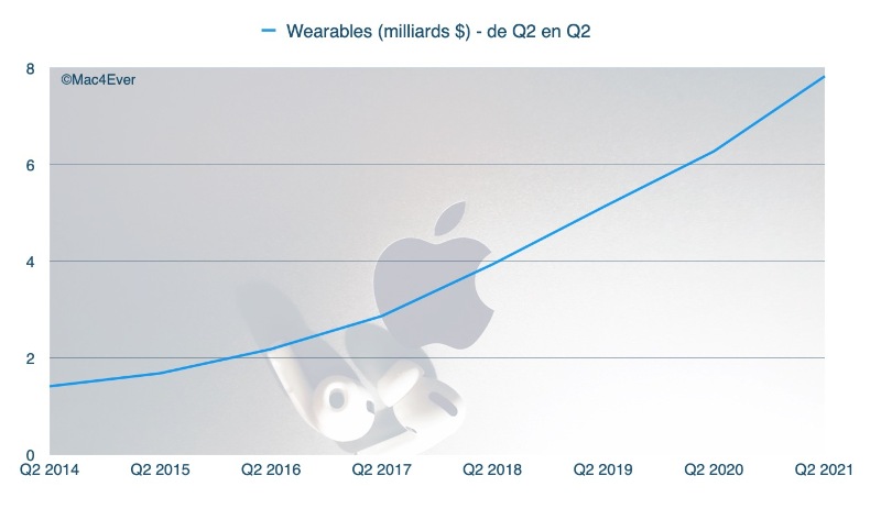 Ilustración: Los Wearables han informado y oacute; 7,84 mil millones de dólares & agrave; manzana [AirPods en promo]