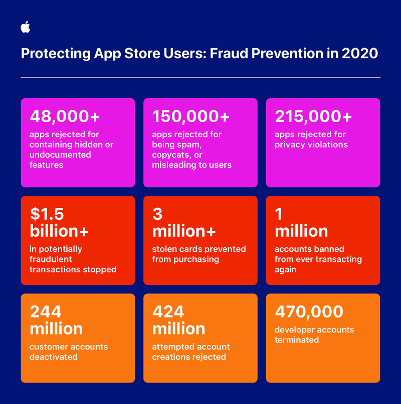 Illustratie: meer dan $ 1,5 miljard aan pogingen tot frauduleuze transacties gereproduceerd in de App Store