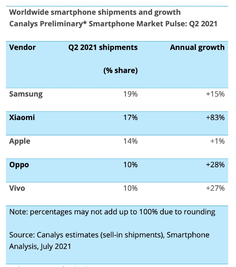 Illustratie: Markt & oacute;  smartphones: Xiaomi zou tweede worden, voor Apple
