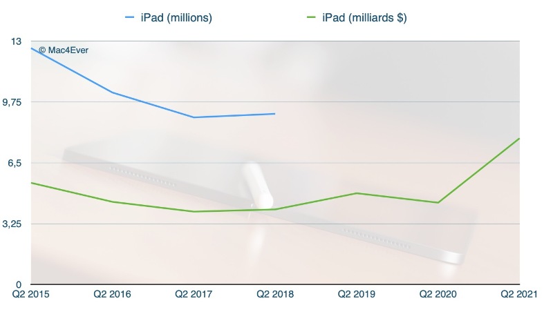 Ilustración: para IDC, Apple habría vendido 12,7 millones de iPads en el último trimestre