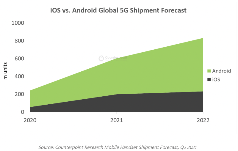 Illustratie: de iPhone zal naar verwachting in 2021 goed zijn voor een derde van de verkoop van 5G-smartphones