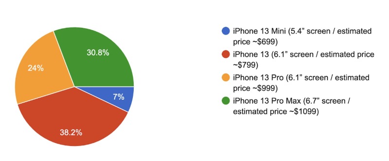 Ilustración: iPhone 13: la pantalla ProMotion sería popular.  por usuarios