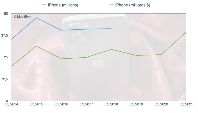 Ilustración: iPhone: un crecimiento y un agrave;  2 dígitos usados ​​por iPhone 12 y dispositivos Android