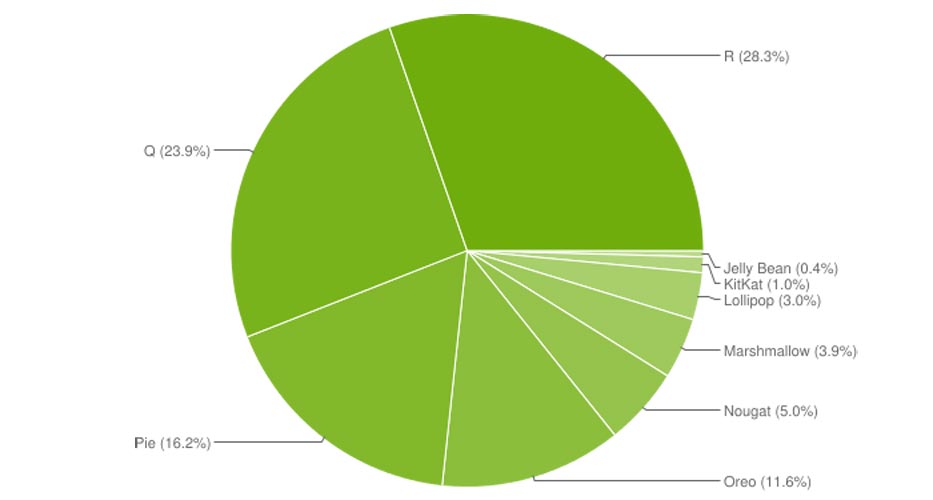 Distribución de la versión del sistema operativo Android, marzo de 2022