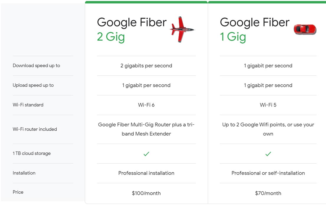 Google Fiber 2 giga vs 1 giga